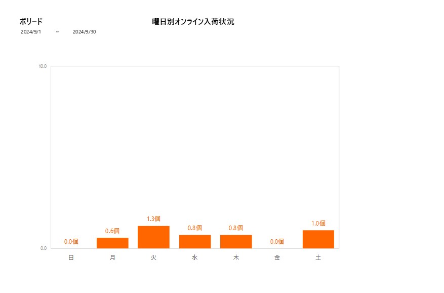 曜日別ボリード202409グラフ